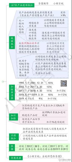 農(nóng)業(yè)稅收優(yōu)惠專題--增值稅篇